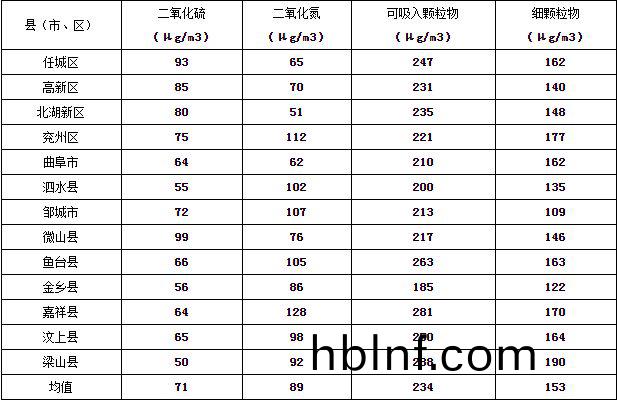濟寧市大氣(qi)環境(jing)質量(liang)2015年12月(yue)份13縣(xian)市(shi)區(qu)排(pai)名(ming)